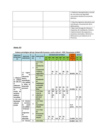 Anexo 4.9
Cadena estratégica del eje: Desarrollo humano y socio cultural – PDC: Pacasmayo al 2021
OBJETIVOS
ESTRATÉGIC
OS
OBJETIVOS
ESPECÍFICOS
CÓDI
GO.
INDICADORE
S
INFORMACIÓN HISTÓRICA Línea
Base
Provinci
al
METAS
20
05
200
6
200
7
200
8
200
9
201
0
201
1
20
16
20
21
I.- Mejorar
la calidad
de vida de
la
población
pacasmayi
na a
través de
servicios
públicos
accesibles
y con una
identidad
cultural
propia
1.1 Lograr
en la
educación
básica,
aprendizaje
s de calidad
y útiles al
desarrollo
personal.
1
1.1.1 Tasa
de
aprobación
en
comprensió
n lectora,
según PELA
20.
6
23.
6 33
38.
5
32.
7 38.50% 46
71.
1
2
1.1.2 Tasa
de
aprobación
en
habilidades
matemátic
as, según
PELA 9.6
14.
8
29.
6
23.
2
17.
4 23.20%
35.
6
47.
6
3
1.1.3 Tasa
neta de
cobertura
del nivel
inicial
29
50
301
9
(62.
0)
34
99
37
24
472
3
(73.
0)
47
73
77.
7
84.
7
1.2 Acceso
a servicios
de salud
con calidad
4
1.2.1 Tasa
de
mortalidad
infantil
11.4
pmnv 9.1 5.7
1.3 Acceso
a
programas
de
nutrición
adecuada
5
1.3.1 Tasa
de
desnutrició
n crónica
infantil
10.
3
10.
8 9.0
10.
0
10.
0 15.40% 6.1 4.1
1.4 Acceso 6 1.4.1.Tasa 65.80% 66. 77.
• Población desorganizada y carente
de una cultura de seguridad
comunitaria facilita el incremento
delictivo.
• Falta de programas educativos que
contribuyan a la prevención de la
delincuencia.
• Bajo nivel de pago de tributos e
impuestos de la población, limita la
implementación de programas y
proyectos orientados a disminuir la
delincuencia y la violencia en la
Provincia.
 