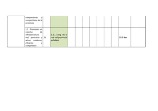 comparativas y
competitivas de la
provincia
1.3 Promover un
sistema de
infraestructura
vial, portuario y
aéreo moderno,
eficiente y
competitivo
26
1.3.1 Long. de la
red vial provincial
asfaltada
73.7 Km
 