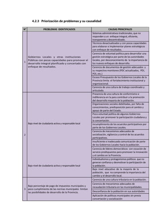 4.2.3 Priorización de problemas y su causalidad
N° PROBLEMAS IDENTIFICADOS CAUSAS PRINCIPALES
1
Gobiernos Locales y otras instituciones
Públicas con pocas capacidades para promover el
desarrollo integral planificado y concertado con
enfoque de resultados.
Sistemas administrativos tradicionales, que no
responden a un enfoque integral, eficiente,
transparente y descentralizado.
Técnicos desactualizados y con pocas capacidades
para elaborar e Implementar planes estratégicos
con enfoque de resultados.
Carencia de voluntad política para desarrollar una
gestión estratégica por parte de las autoridades
locales, por desconocimiento de la importancia de
los nuevos enfoques de desarrollo.
Carencia de documentos de gestión adecuados y
su respectivo monitoreo (PDC actualizados, PDI,
POI, etc.)
Escaso Presupuesto de los Gobiernos Locales de la
Provincia limita el fortalecimiento institucional y
organizacional.
Carencia de una cultura de trabajo coordinado y
articulado.
2
Bajo nivel de ciudadanía activa y responsable local
Bajo nivel de ciudadanía activa y responsable local
Presencia de una cultura de conformismo e
indiferencia en la para contribuir a la promoción
del desarrollo mayoría de la población.
Organizaciones sociales debilitadas, por falta de
conocimientos, predisposición para el cambio y
apoyo de parte del Estado.
Poca voluntad política de algunos Gobiernos
Locales por promover la participación ciudadana y
la concertación.
Incumplimiento de los acuerdos participativos por
parte de los Gobiernos Locales.
Carencia de mecanismos adecuados de
socialización, vigilancia y control de los acuerdos
participativos.
Insuficiente e inadecuada comunicación de parte
de los Gobiernos Locales hacia la población.
Carencia de líderes democráticos con vocación de
servicio predispuestos para promover la innovación
y el cambio en la Provincia.
Individualismos y protagonismos políticos que no
generan confianza y desmotivan la participación de
la población.
Bajo nivel educativo de la mayoría de la
población, que no comprende la importancia del
cambio y el desarrollo local.
3
Bajo porcentaje de pago de impuestos municipales y
poco cumplimiento de las normas municipales limitan
las posibilidades de desarrollo de la Provincia.
Carencia de una cultura tributaria en la población.
Carencia de mecanismos adecuados de
recaudación tributaria en las municipalidades.
Desconfianza de la población en sus autoridades
Aplicación de políticas municipales sin previa
concertación y socialización
 
