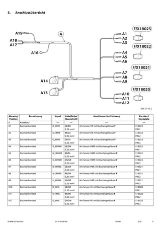 © BMW AG, München 01 29 0 428 963 10/2007 (Z/Z) 6
3. Anschlussübersicht
Abzweig/
Position
Bezeichnung Signal Kabelfarbe/
Querschnitt
Anschlussort im Fahrzeug Kurzbez./
Steckplatz
A Kabelsatz --- --- --- ---
A1 Buchsenkontakt D_WHR GE/BR
0,35 mm2
Am Sensor HR mit Buchsengehäuse F X18023
PIN 1
A2 Buchsenkontakt M_WHR BR/GE
0,35 mm2
Am Sensor HR mit Buchsengehäuse F X18023
PIN 2
A3 Buchsenkontakt U_WHR GN/VI
0,35 mm2
Am Sensor HR mit Buchsengehäuse F X18023
PIN 3
A4 Buchsenkontakt D_WHMR GE/SW
0,35 mm2
Am Sensor HMR mit Buchsengehäuse F X18022
PIN 1
A5 Buchsenkontakt M_WHMR BR/BL
0,35 mm2
Am Sensor HMR mit Buchsengehäuse F X18022
PIN 2
A6 Buchsenkontakt U_WHMR GN/GR
0,35 mm2
Am Sensor HMR mit Buchsengehäuse F X18022
PIN 3
A7 Buchsenkontakt D_WHML GE/GN
0,35 mm2
Am Sensor HML mit Buchsengehäuse F X18021
PIN 1
A8 Buchsenkontakt M_WHML BR/SW
0,35 mm2
Am Sensor HML mit Buchsengehäuse F X18021
PIN 2
A9 Buchsenkontakt U_WHML GN/BR
0,35 mm2
Am Sensor HML mit Buchsengehäuse F X18021
PIN 3
A10 Buchsenkontakt D_WHL GE/GR
0,35 mm2
Am Sensor HL mit Buchsengehäuse F X18020
PIN 1
A11 Buchsenkontakt M_WHL BR/WS
0,35 mm2
Am Sensor HL mit Buchsengehäuse F X18020
PIN 2
A12 Buchsenkontakt U_WHL GN/SW
0,35 mm2
Am Sensor HL mit Buchsengehäuse F X18020
PIN 3
A
A17
A19
A16
A14
A13
A3
A1
A2
A6
A4
A5
A9
A7
A8
A12
A10
A11
A18
F/X18023
F/X18022
F/X18021
F/X18020
R56 0143 Z
 