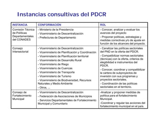 Instancias consultivas del PDCR
INSTANCIA CONFORMACIÓN ROL
Comisión Técnica
de Políticas
Departamentales
- Ministerio de l...