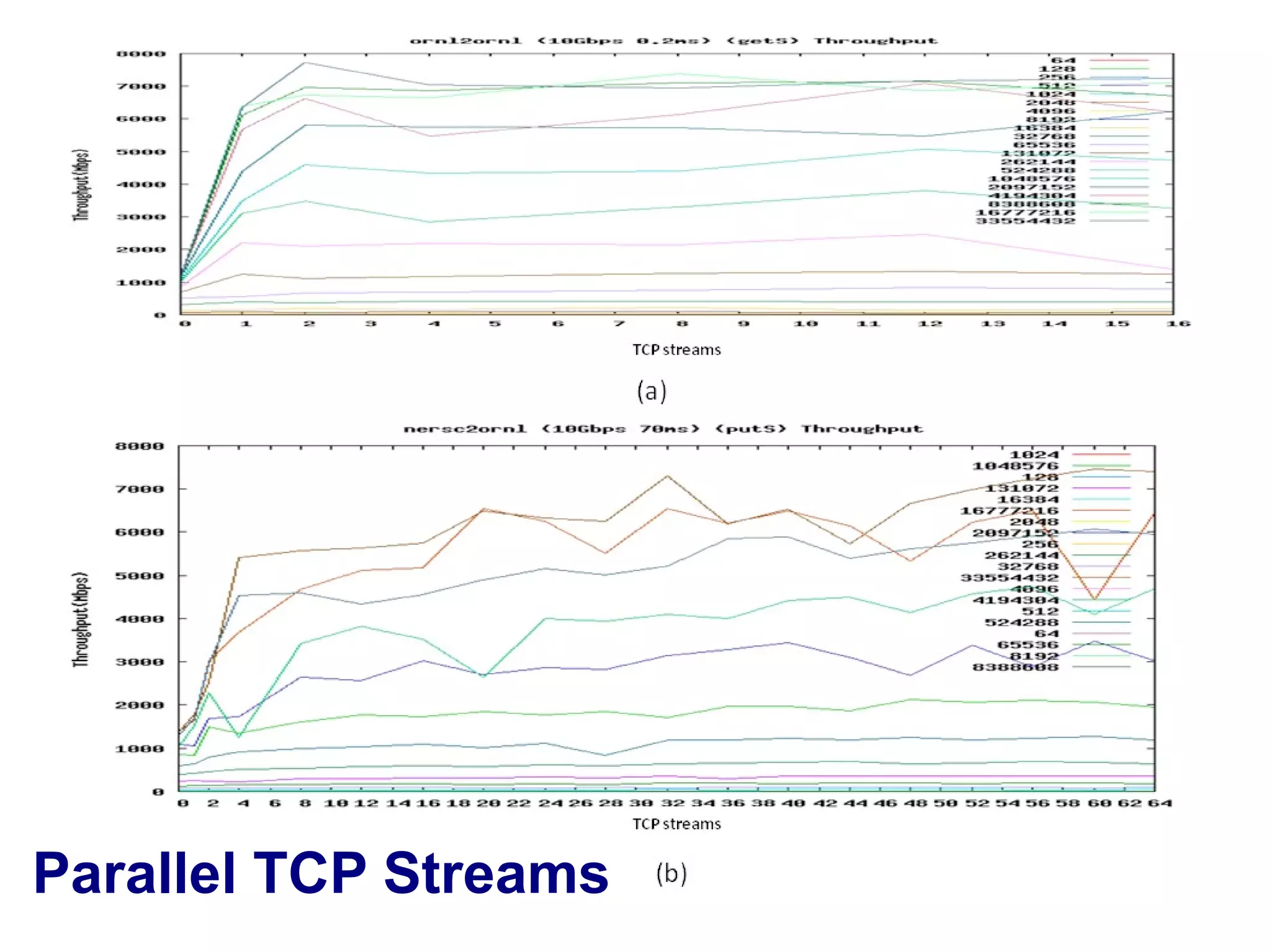 Parallel TCP Streams
 
