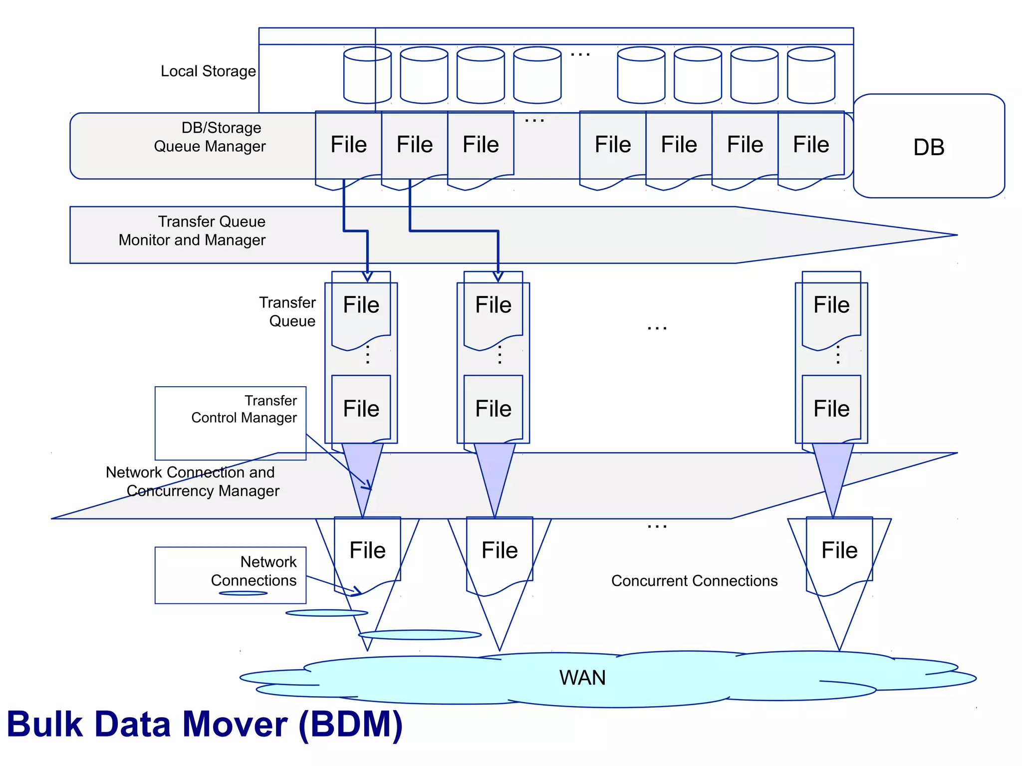 Bulk Data Mover (BDM)
DBFileFile File
…
FileFileFileFile
File File File
…
WAN
Network Connection and
Concurrency Manager
Transfer
Queue
Network
Connections
Transfer
Control Manager
Transfer Queue
Monitor and Manager
Concurrent Connections
…
DB/Storage
Queue Manager
Local Storage
…
File
File
…
File
File
…
File
File
…
 