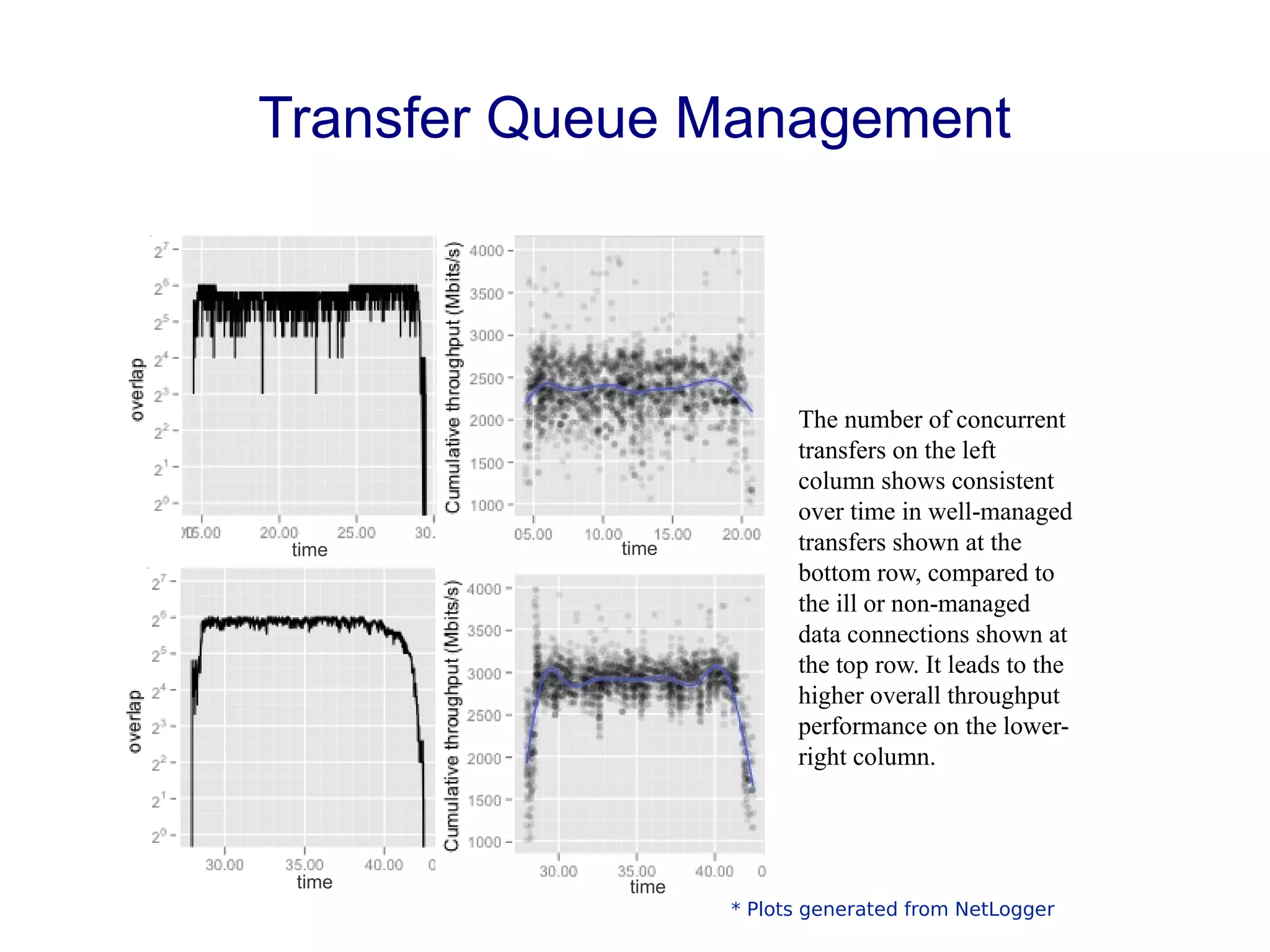 Transfer Queue Management
* Plots generated from NetLogger
time time
timetime
The number of concurrent
transfers on the left
column shows consistent
over time in well-managed
transfers shown at the
bottom row, compared to
the ill or non-managed
data connections shown at
the top row. It leads to the
higher overall throughput
performance on the lower-
right column.
 