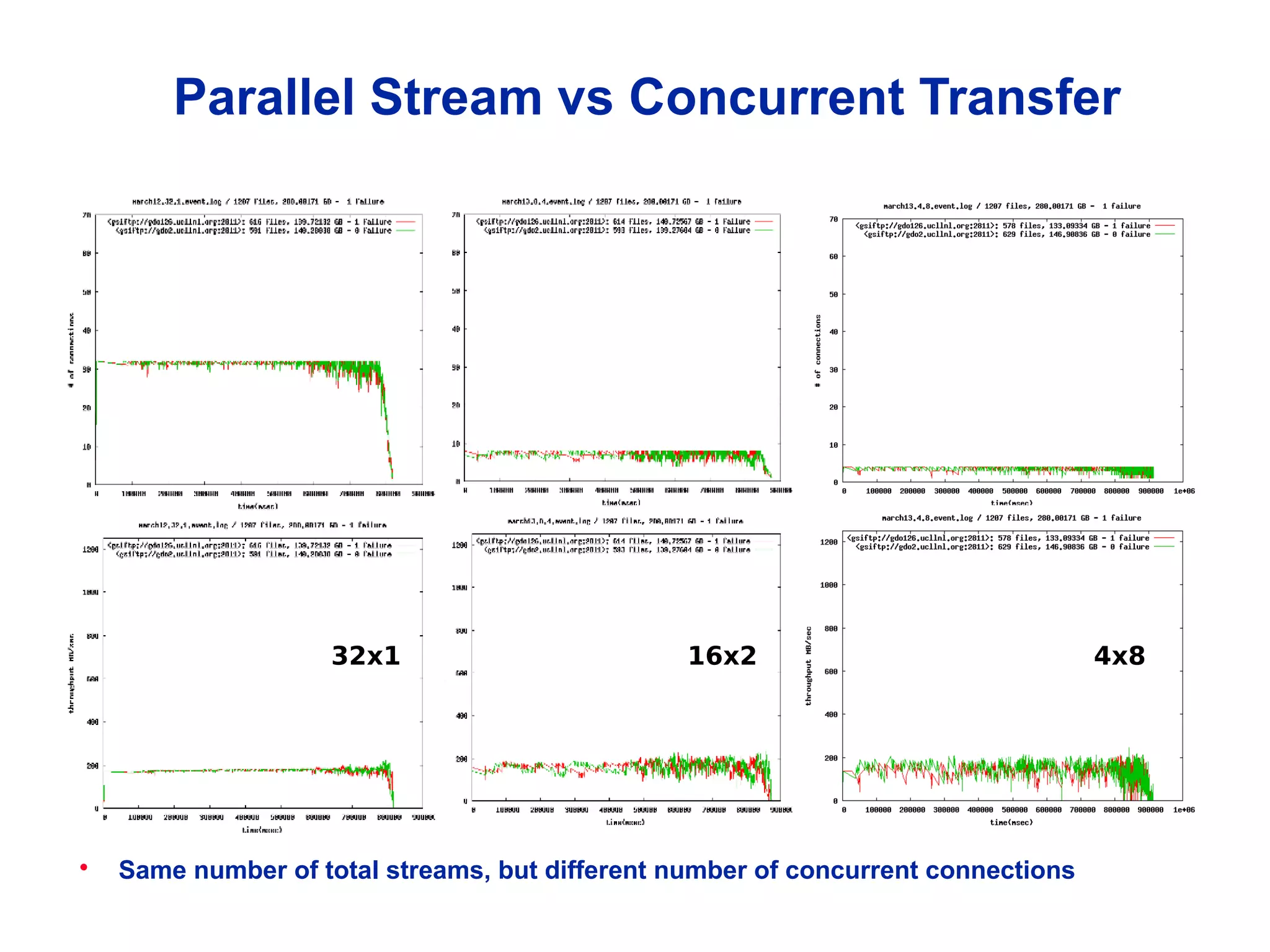 Parallel Stream vs Concurrent Transfer
16x232x1 4x8
• Same number of total streams, but different number of concurrent connections
 