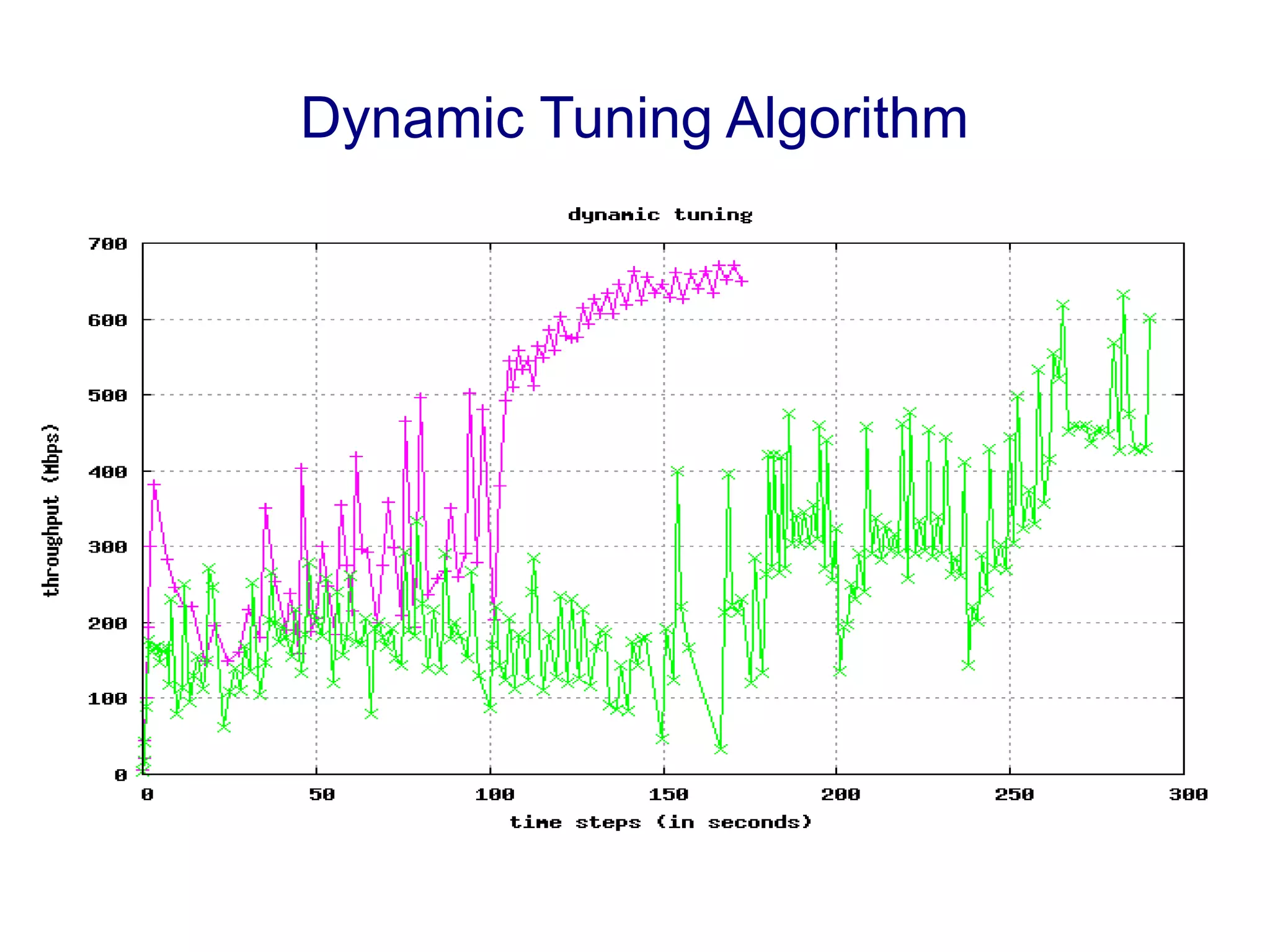 Dynamic Tuning Algorithm
 