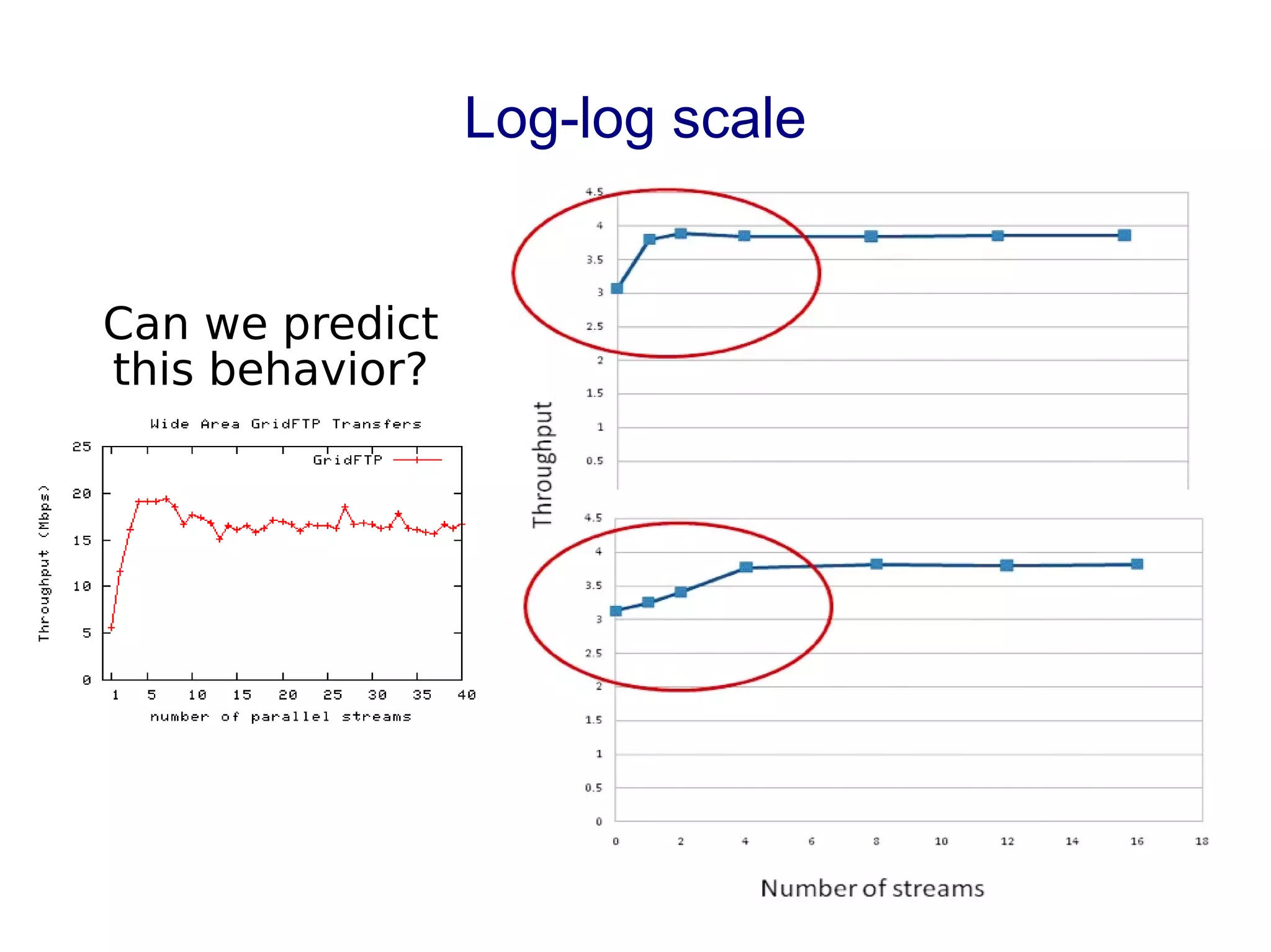 Log-log scale
Can we predict
this behavior?
 