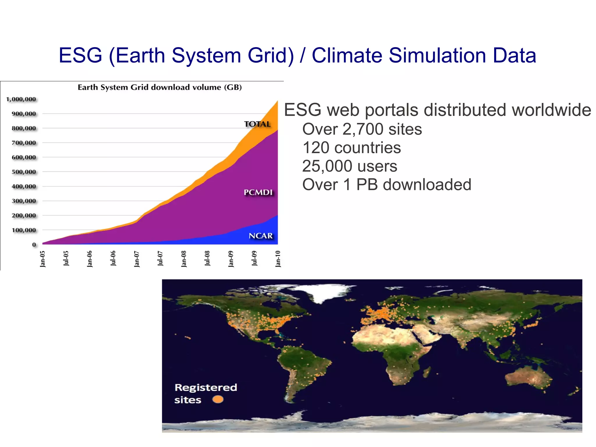 ESG (Earth System Grid) / Climate Simulation Data
ESG web portals distributed worldwide
Over 2,700 sites
120 countries
25,000 users
Over 1 PB downloaded
 