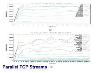 Parallel TCP Streams
 