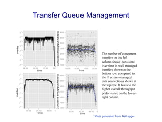 Transfer Queue Management
* Plots generated from NetLogger
time time
timetime
The number of concurrent
transfers on the left
column shows consistent
over time in well-managed
transfers shown at the
bottom row, compared to
the ill or non-managed
data connections shown at
the top row. It leads to the
higher overall throughput
performance on the lower-
right column.
 