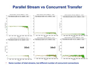 Parallel Stream vs Concurrent Transfer
16x232x1 4x8
• Same number of total streams, but different number of concurrent connections
 