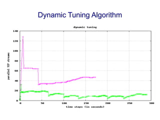 Dynamic Tuning Algorithm
 