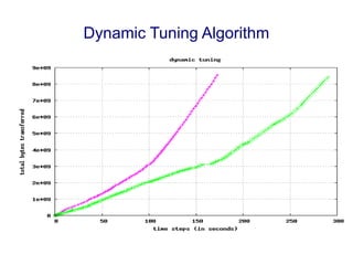 Dynamic Tuning Algorithm
 