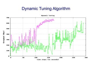 Dynamic Tuning Algorithm
 