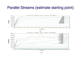 Parallel Streams (estimate starting point)
 
