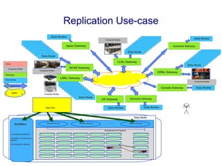 Replication Use-case
Compute Nodes
Compute Nodes
Data Flow
Data Nodes
Gateways
Compute Nodes
Clients
Data Nodes
Data Node
Japan Gateway
Germany Gateway
Data Node
Data Nodes
Data Node
Data Node
Data Nodes Data Nodes
Data Nodes
Australia Gateway
NCAR Gateway
LLNL Gateway
ORNL Gateway
Canada Gateway
LBNL Gateway
UK Gateway
Compute Nodes
Compute Nodes
WAN
Distributed File System
. . .
: : : : : :
BeStMan . . .
Data Node
Load Balancing Module
Parallelism / Concurrency
Module
File Replication Module
Transfer Servers
. . .
. . .
. . .
. . .
. . .
Hot File Replications
Transfer Servers Transfer Servers
Data Flow
 