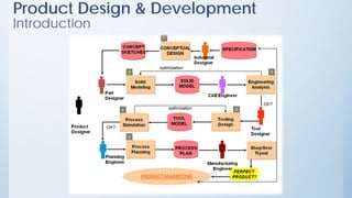 Product Design & Development
Introduction
 