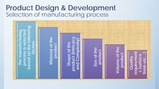 Product Design & Development
Selection of manufacturing process
Quality
requirement
s(surface
finishetc…)
Volumeofthe
product
Sizeofthe
product
Shapeofthe
product(Intricacy
andComplexity)
Materialofthe
product
Themanufacturing
processisselected
basedonthefollowing
factors
 