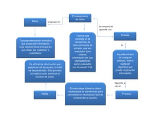 Procesamiento
de datos
Datos Se agrupan en
Se compone del
siguiente ciclo
Entrada
Aquella entrada
de cualquier
símbolo, letra o
cualquier
algoritmo que
pueda representar
información
Es
Siguiendo a
esto el
Proceso
En esta etapa todos los datos
recolectados se transforman para
convertirla en información fácil de
comprender al usuario.
Toda representación simbólica
que pueda dar información
cuya característica principal es
que deber ser cualitativo o
cuantitativo
Salida
Es el final de información que
puede ser útil al usuario, lo inútil
es desperdiciado. Este proceso
se explica como adicional al
proceso de datos.
Técnica que
consiste en la
recolección de
datos primarios de
entrada, que son
evaluados para
obtener
información útil que
ultimadamente
serán evaluados
por el usuario final.