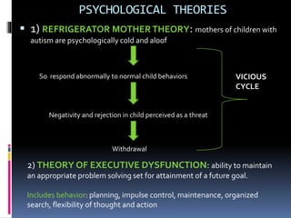 PSYCHOLOGICAL THEORIES
 1) REFRIGERATOR MOTHERTHEORY: mothers of children with
autism are psychologically cold and aloof
So respond abnormally to normal child behaviors
Negativity and rejection in child perceived as a threat
Withdrawal
VICIOUS
CYCLE
2) THEORY OF EXECUTIVE DYSFUNCTION: ability to maintain
an appropriate problem solving set for attainment of a future goal.
Includes behavior: planning, impulse control, maintenance, organized
search, flexibility of thought and action
 