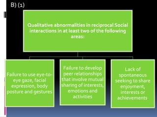 B) (1)
Qualitative abnormalities in reciprocal Social
interactions in at least two of the following
areas:
Failure to use eye-to-
eye gaze, facial
expression, body
posture and gestures
Failure to develop
peer relationships
that involve mutual
sharing of interests,
emotions and
activities
Lack of
spontaneous
seeking to share
enjoyment,
interests or
achievements.
 