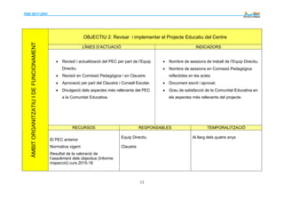 PdD 2017-2021 --------
13
ÀMBITORGANITZATIUIDEFUNCIONAMENT
OBJECTIU 2: Revisar i implementar el Projecte Educatiu del Centre
LÍNIES D’ACTUACIÓ INDICADORS
 Revisió i actualització del PEC per part de l’Equip
Directiu.
 Revisió en Comissió Pedagògica i en Claustre.
 Aprovació per part del Claustre i Consell Escolar.
 Divulgació dels aspectes més rellevants del PEC
a la Comunitat Educativa.
 Nombre de sessions de treball de l’Equip Directiu.
 Nombre de sessions en Comissió Pedagògica
reflectides en les actes.
 Document escrit i aprovat.
 Grau de satisfacció de la Comunitat Educativa en
els aspectes més rellevants del projecte.
RECURSOS RESPONSABLES TEMPORALITZACIÓ
El PEC anterior
Normativa vigent
Resultat de la valoració de
l’assoliment dels objectius (Informe
inspecció) curs 2015-16
Equip Directiu
Claustre
Al llarg dels quatre anys
 
