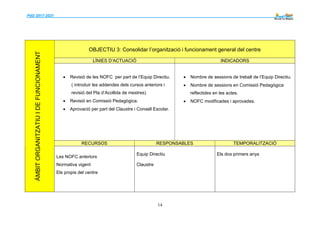 PdD 2017-2021 --------
14
ÀMBITORGANITZATIUIDEFUNCIONAMENT
OBJECTIU 3: Consolidar l’organització i funcionament general del centre
LÍNIES D’ACTUACIÓ INDICADORS
 Revisió de les NOFC per part de l’Equip Directiu.
( introduir les addendes dels cursos anteriors i
revisió del Pla d’Acollida de mestres)
 Revisió en Comissió Pedagògica.
 Aprovació per part del Claustre i Consell Escolar.
 Nombre de sessions de treball de l’Equip Directiu.
 Nombre de sessions en Comissió Pedagògica
reflectides en les actes.
 NOFC modificades i aprovades.
RECURSOS RESPONSABLES TEMPORALITZACIÓ
Les NOFC anteriors
Normativa vigent
Els propis del centre
Equip Directiu
Claustre
Els dos primers anys
 
