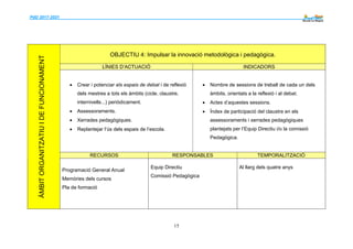 PdD 2017-2021 --------
15
ÀMBITORGANITZATIUIDEFUNCIONAMENT
OBJECTIU 4: Impulsar la innovació metodològica i pedagògica.
LÍNIES D’ACTUACIÓ INDICADORS
 Crear i potenciar els espais de debat i de reflexió
dels mestres a tots els àmbits (cicle, claustre,
internivells...) periòdicament.
 Assessoraments.
 Xerrades pedagògiques.
 Replantejar l’ús dels espais de l’escola.
 Nombre de sessions de treball de cada un dels
àmbits, orientats a la reflexió i al debat.
 Actes d’aquestes sessions.
 Índex de participació del claustre en els
assessoraments i xerrades pedagògiques
plantejats per l’Equip Directiu i/o la comissió
Pedagògica.
RECURSOS RESPONSABLES TEMPORALITZACIÓ
Programació General Anual
Memòries dels cursos
Pla de formació
Equip Directiu
Comissió Pedagògica
Al llarg dels quatre anys
 