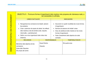 PdD 2017-2021 --------
16
ÀMBITORGANITZATIUIDEFUNCIONAMENT
OBJECTIU 5 : Promoure formes d’organització dels mestres més properes als interessos reals, a
les necessitats i/o afinitats.
LÍNIES D’ACTUACIÓ INDICADORS
 Reorganitzar les comissions de treball, valorant
les existents.
 Crear i potenciar els espais de debat i de reflexió
dels mestres a tots els àmbits (cicle, claustre,
internivells...) periòdicament.
 Definir una nova organització dels cicles més
dinàmica.
 Document on quedin recollides les noves formes
d’organització.
 Nombre de sessions de treball i actes.
 Grau de satisfacció dels mestres en les noves
formes d’organització.
 Índex d’assoliment dels objectius de cada
comissió.
RECURSOS RESPONSABLES TEMPORALITZACIÓ
Memòries dels objectius de les
comissions
Actes dels Claustres
Els propis del centre
Equip Directiu
Claustre
Els quatre anys
 
