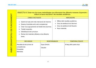 PdD 2017-2021 --------
17
ÀMBITORGANITZATIUIDEFUNCIONAMENT
OBJECTIU 6: Dotar-nos de noves metodologies que afavoreixin les diferents maneres d’aprendre i
millorin la tasca educativa i els resultats acadèmics.
LÍNIES D’ACTUACIÓ INDICADORS
 Gestió de l’aula amb més intervenció de l’alumne.
 Disseny d’activitats amb visió competencial.
 Crear nous agrupaments de treball entre alumnes.
 Treball cooperatiu.
 Globalització del currículum.
 Revisar els materials utilitzats en les diferents
àrees.
 Millora dels resultats acadèmics.
 Grau de satisfacció de l’alumnat.
 Grau de satisfacció del Claustre.
 Nous materials.
RECURSOS RESPONSABLES TEMPORALITZACIÓ
Resultats de les proves de
competències
Enquestes
Memòries
Equip Directiu
Claustre
Al llarg dels quatre anys
 