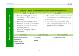 PdD 2017-2021 --------
19
ÀMBITACADÈMICICURRICULAR
OBJECTIU 2: Millorar els resultats en la competència matemàtica dels alumnes.
LÍNIES D’ACTUACIÓ INDICADORS
 Revisar la metodologia d’ensenyament-
aprenentatge, així com els materials de
matemàtiques.
 Elaborar una línia metodològica comuna.
 Analitzar els resultats de les proves internes.
 Analitzar els resultats de les proves de
competències bàsiques.
 Elaborar els criteris d’avaluació de les
matemàtiques.
 Document on es recullen les propostes d’activitats
per portar a terme una línia metodològica comú.
 Material elaborat.
 Incrementar en 10 punts els resultats de les
proves de competències bàsiques de 6è, per tal
d’arribar a la mitjana de Catalunya.
RECURSOS RESPONSABLES TEMPORALITZACIÓ
Resultats de les proves de
competències
Memòria del curs
Els propis del centre
Equip Directiu
Claustre
Durant els quatre anys.
 