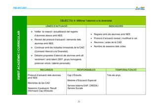 PdD 2017-2021 --------
21
ÀMBITACADÈMICICURRICULAR
OBJECTIU 4: Millorar l’atenció a la diversitat.
LÍNIES D’ACTUACIÓ INDICADORS
 Vetllar la creació i actualització del registre
d’alumnes atesos amb NEE.
 Revisió del protocol d’actuació i demanda dels
alumnes amb NEE.
 Continuar amb les trobades trimestrals de la CAD
(Comissió Atenció a la Diversitat).
 Debatre propostes d’atenció als alumnes amb alt
rendiment i amb talent (SEP, grups homogenis,
potenciar virtuts i talents personals).
 Registre amb els alumnes amb NEE.
 Protocol d’actuació revisat i modificat si cal.
 Reunions i actes de la CAD.
 Nombre de sessions dels cicles.
RECURSOS RESPONSABLES TEMPORALITZACIÓ
Protocol d’actuació dels alumnes
amb NEE
Memòries de les CAD
Sessions d’avaluació. Recull
informació Cap d’Estudis
Cap d’Estudis
Mestres d’Educació Especial
Serveis externs EAP, CREDA i
Serveis Socials
Tots els anys
 