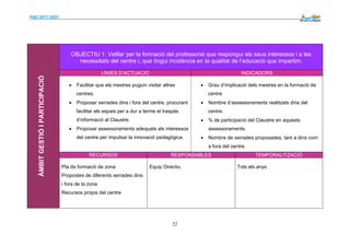 PdD 2017-2021 --------
22
ÀMBITGESTIÓIPARTICIPACIÓ
OBJECTIU 1: Vetllar per la formació del professorat que respongui als seus interessos i a les
necessitats del centre i, que tingui incidència en la qualitat de l’educació que impartim.
LÍNIES D’ACTUACIÓ INDICADORS
 Facilitar que els mestres puguin visitar altres
centres.
 Proposar xerrades dins i fora del centre, procurant
facilitar els espais per a dur a terme el traspàs
d’informació al Claustre.
 Proposar assessoraments adequats als interessos
del centre per impulsar la innovació pedagògica.
 Grau d’implicació dels mestres en la formació de
centre
 Nombre d’assessoraments realitzats dins del
centre.
 % de participació del Claustre en aquests
assessoraments.
 Nombre de xerrades proposades, tant a dins com
a fora del centre.
RECURSOS RESPONSABLES TEMPORALITZACIÓ
Pla de formació de zona
Propostes de diferents xerrades dins
i fora de la zona
Recursos propis del centre
Equip Directiu Tots els anys
 