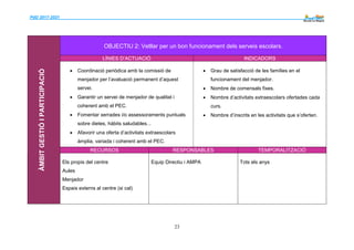 PdD 2017-2021 --------
23
ÀMBITGESTIÓIPARTICIPACIÓ
OBJECTIU 2: Vetllar per un bon funcionament dels serveis escolars.
LÍNIES D’ACTUACIÓ INDICADORS
 Coordinació periòdica amb la comissió de
menjador per l’avaluació permanent d’aquest
servei.
 Garantir un servei de menjador de qualitat i
coherent amb el PEC.
 Fomentar xerrades i/o assessoraments puntuals
sobre dietes, hàbits saludables...
 Afavorir una oferta d’activitats extraescolars
àmplia, variada i coherent amb el PEC.
 Grau de satisfacció de les famílies en el
funcionament del menjador.
 Nombre de comensals fixes.
 Nombre d’activitats extraescolars ofertades cada
curs.
 Nombre d’inscrits en les activitats que s’oferten.
RECURSOS RESPONSABLES TEMPORALITZACIÓ
Els propis del centre
Aules
Menjador
Espais externs al centre (si cal)
Equip Directiu i AMPA Tots els anys
 
