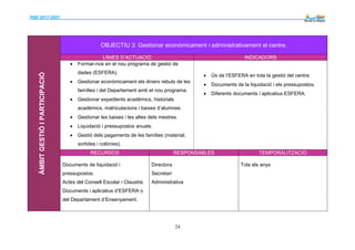 PdD 2017-2021 --------
24
ÀMBITGESTIÓIPARTICIPACIÓ OBJECTIU 3: Gestionar econòmicament i administrativament el centre.
LÍNIES D’ACTUACIÓ INDICADORS
 Formar-nos en el nou programa de gestió de
dades (ESFERA).
 Gestionar econòmicament els diners rebuts de les
famílies i del Departament amb el nou programa.
 Gestionar expedients acadèmics, historials
acadèmics, matriculacions i baixes d’alumnes.
 Gestionar les baixes i les altes dels mestres.
 Liquidació i pressupostos anuals.
 Gestió dels pagaments de les famílies (material,
sortides i colònies).
 Ús de l’ESFERA en tota la gestió del centre.
 Documents de la liquidació i els pressupostos.
 Diferents documents i aplicatius ESFERA.
RECURSOS RESPONSABLES TEMPORALITZACIÓ
Documents de liquidació i
pressupostos.
Actes del Consell Escolar i Claustre.
Documents i aplicatius d’ESFERA o
del Departament d’Ensenyament.
Directora
Secretari
Administrativa
Tots els anys
 