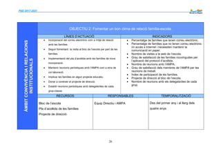 PdD 2017-2021 --------
26
ÀMBITCONVIVÈNCIAIRELACIONS
INSTITUCIONALS
OBJECTIU 2: Fomentar un bon clima de relació família-escola.
LÍNIES D’ACTUACIÓ INDICADORS
 Incorporació del correu electrònic com a mitjà de relació
amb les famílies.
 Seguir fomentant la visita al bloc de l’escola per part de les
famílies.
 Implementació del pla d’acollida amb les famílies de nova
incorporació.
 Mantenir reunions periòdiques amb l’AMPA com a eina de
col·laboració.
 Implicar les famílies en algun projecte educatiu.
 Donar a conèixer el projecte de direcció.
 Establir reunions periòdiques amb delegats/des de cada
grup-classe.
 Percentatge de famílies que tenen correu electrònic.
 Percentatge de famílies que no tenen correu electrònic
i/o accés a Internet i necessiten mantenir la
comunicació en paper.
 Nombre de visites a la web de l’escola.
 Grau de satisfacció de les famílies nouvingudes per
l’aplicació del protocol d’acollida.
 Nombre de reunions amb l’AMPA.
 Grau de satisfacció dels membres de l’AMPA per les
reunions de treball.
 Índex de participació de les famílies.
 Projecte de direcció al bloc de l’escola.
 Nombre de reunions amb els delegats/des de cada
grup.
RECURSOS RESPONSABLES TEMPORALITZACIÓ
Bloc de l’escola
Pla d’acollida de les famílies
Projecte de direcció
Equip Directiu i AMPA Des del primer any i al llarg dels
quatre anys
 