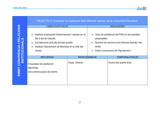 PdD 2017-2021 --------
27
ÀMBITCONVIVÈNCIAIRELACIONS
INSTITUCIONALS
OBJECTIU 3: Fomentar la implicació dels diferents sectors de la Comunitat Educativa.
LÍNIES D’ACTUACIÓ INDICADORS
 Implicar el personal d’administració i serveis en el
dia a dia de l’escola.
 Col·laboració amb els serveis socials.
 Implicar l’Ajuntament de Manresa en la vida del
centre.
 Grau de satisfacció del PAS en les activitats
proposades.
 Nombre de reunions amb Serveis Socials i les
actes.
 Índex d’actuacions de l’Ajuntament.
RECURSOS RESPONSABLES TEMPORALITZACIÓ
Enquestes de satisfacció
Memòries
Documents propis del centre
Equip Directiu Durant els quatre anys
 