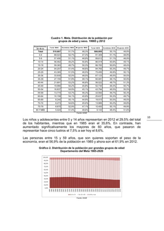 Cuadro 1. Meta. Distribución de la población por
                                     grupos de edad y sexo. 19985 y 2012
       D e pa rt a m e nt o
                              T o t a l 19 8 5   H o m bre s 19 8 5   M uje re s 19 8 5   T o t a l 2 0 12   H o m bre s 2 0 12   M uje re s 2 0 12
           de l M e t a
             Total                 510.667                 51,7%               48,3%           906.805                 50,1%               49,9%
              0-4                     68.023               52,7%               47,3%              91.309               51,1%               48,9%
              5-9                     57.490               51,1%               48,9%              89.612               51,1%               48,9%
            10-14                     56.462               49,2%               50,8%              86.918               50,9%               49,1%
            15-19                     59.383               49,7%               50,3%              86.783               50,6%               49,4%
            20-24                     54.207               51,4%               48,6%              84.765               50,3%               49,7%
            25-29                     43.365               51,5%               48,5%              75.495               49,9%               50,1%
            30-34                     33.935               52,0%               48,0%              67.123               49,5%               50,5%
            35-39                     27.155               51,9%               48,1%              60.081               49,1%               50,9%
            40-44                     21.691               53,2%               46,8%              56.522               48,7%               51,3%
            45-49                     19.980               54,2%               45,8%              52.730               49,3%               50,7%
            50-54                     16.837               54,9%               45,1%              43.794               49,5%               50,5%
            55-59                     13.774               53,7%               46,3%              33.593               49,7%               50,3%
            60-64                     10.158               54,1%               45,9%              25.637               50,3%               49,7%
            65-69                       8.240              55,1%               44,9%              18.915               50,5%               49,5%
            70-74                       8.273              54,6%               45,4%              13.985               50,2%               49,8%
            75-79                       6.670              52,9%               47,1%              10.400               50,1%               49,9%
          80 Y MÁS                      5.024              51,4%               48,6%                9.143              48,4%               51,6%
                                                                      Fuente: DANE

                                                                                                                                                      10
Los niños y adolescentes entre 0 y 14 años representan en 2012 el 29,5% del total
de los habitantes, mientras que en 1985 eran el 35,6%. En contraste, han
aumentado significativamente los mayores de 60 años, que pasaron de
representar hace cinco lustros el 7,5% a ser hoy el 8,6%.

Las personas entre 15 y 59 años, que son quienes soportan el peso de la
economía, eran el 56,9% de la población en 1985 y ahora son el 61,9% en 2012.
              Gráfico 2. Distribución de la población por grandes grupos de edad
                                Departamento del Meta 1985-2020




                                                                      Fuente: DANE
 