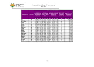 DEPARTAMENTO                 Proyecto de Plan de Desarrollo Departamental
      DEL META
      NIT. 892.000.148-8                            2012-2015
_______________________________________________________________________________
                                                                                                      ODM 4: REDUCIR LA MORTALIDAD INFANTIL


                                                                                                                                     MORTALIDAD EN
                                                           COBERTURA DE           COBERTURA DE          MORTALIDAD EN MENORES DE 1 MENORES DE 5 AÑOS Tasa mortalidad general por
                                                       VACUNACION EN TRIPLE VACUNACION EN DPT            AÑO POR 1000 NACIDOS VIVOS POR 1000 NACIDOS 100,000 menores de 5 años
                    NOMBRE MUNICIPIO     CODIGO DANE     VIRAL (Ministerio de (Ministerio de Protección       (Secretaría de Salud    VIVOS (Sistema     (Secretaría de Salud
                                                          Protección Social)            Social)                 Departamental)      Estadìsticas Vitales   Departamental)
                                                                                                                                        DANE 2005)


                                                        2006    2007     2008     2006     2007     2008     2005    2006    2007    2008     2005       2006   2007     2008
                  META                       50        100,40   98,10    95,40    92,70    91,10    95,50    12,80   19,40   17,70   17,50    19,70             19,40   97,39
                  Villavicencio             50001      114,02   110,22   107,98   101,31   103,05   107,58   12,79   19,83   16,70   17,90    18,41                     124,40
                  Acacías                   50006      102,45   101,50   106,79   107,03   103,26   103,64   9,17    18,22   16,90   17,80    14,57                     64,84
                  Barranca De Upía          50110      116,25   95,24    115,12   105,95   96,51    111,36   0,00    20,00   18,50   0,00      ND                        0,00
                  Cabuyaro                  50124      93,02    96,51    112,79   69,77    89,53    109,20   15,63   0,00    0,00    0,00     15,15                      0,00
                  Castilla La Nueva         50150      100,00   101,88   106,10   98,10    99,38    113,25   8,85    31,25   22,60   8,50     8,85                      243,28
                  Cubarral                  50223      75,78    96,46    75,65    99,12    90,35    68,10    10,10   10,53   13,60   0,00     9,71                       0,00
                  Cumaral                   50226      82,68    107,76   99,45    116,20   96,94    108,01   3,47    15,27   12,30   10,10    13,75                      0,00
                  El Calvario               50245      38,89    76,92    65,38    45,28    67,92    71,70    31,25   58,82   83,30   76,90    31,25                     415,32
                  El Castillo               50251      70,18    77,27    84,00    77,85    68,39    84,97    9,80    20,62   16,90   9,40     9,01                      140,48
                  El Dorado                 50270      65,12    89,53    81,18    80,46    76,74    97,67    15,38   14,49   15,20   0,00     30,77                      0,00
                  Fuente De Oro             50287      88,84    86,69    96,21    80,53    79,77    94,34    13,33   27,03   25,20   17,70    26,32                     161,18
                  Granada                   50313      94,77    90,26    96,42    93,26    84,35    108,35   14,27   13,18   13,50   18,40    23,51                     158,70
                  Guamal                    50318      107,60   80,23    90,12    85,06    83,72    93,60    0,00    21,28   21,60   0,00     11,63                     209,55
                  Mapiripán                 50325      73,75    65,76    60,94    52,38    47,12    39,13    19,61   57,97   64,50   0,00     35,71                      0,00
                  Mesetas                   50330      73,75    82,92    78,93    52,38    72,73    72,38    5,65    14,08   12,80   0,00     15,54                      0,00
                  La Macarena               50350      32,49    35,61    28,55    35,27    29,47    26,74    14,29   14,71   16,30   30,80    13,99                      0,00
                  Uribe                     50370      60,12    40,36    46,49    53,98    30,61    46,55    22,22   13,99   40,80   33,30    24,79                     69,78
                  Lejanías                  50400      85,20    91,24    99,53    76,02    84,02    92,63    5,49    5,46    5,20    0,00     10,58                      0,00
                  Puerto Concordia          50450      39,37    73,75    93,83    38,13    70,94    91,84    31,25   0,00    0,00    23,00    69,77                     54,61
                  Puerto Gaitán             50568      198,43   120,26   98,64    90,41    108,50   95,75    37,62   58,44   54,10   52,30    35,18                     213,46
                  Puerto López              50573      72,57    84,46    82,75    67,98    75,77    85,32    10,93   23,53   19,30   9,80     19,71                     62,58
                  Puerto Lleras             50577      101,99   84,56    94,68    117,08   77,21    94,70    27,52   20,94   24,80   16,80    35,71                     90,13
                  Puerto Rico               50590      109,00   113,04   73,04    115,35   85,04    73,32    7,38    15,21   21,30   15,20    23,81                     53,02
                  Restrepo                  50606      92,27    103,70   95,79    111,01   105,09   100,93   0,00    9,90    10,00   0,00     11,05                      0,00
                  San Carlos De Guaroa      50680      85,48    105,56   78,80    101,14   92,27    94,09    7,09    24,59   25,00   0,00     20,41                      0,00
                  San Juan De Arama         50683      62,32    69,75    54,89    60,17    62,45    65,68    6,41    6,62    8,40    0,00     12,35                      0,00
                  San Juanito               50686      100,00   93,88    90,00    86,00    78,43    60,78    54,05   0,00    0,00    0,00     52,63                      0,00
                  San Martín                50689      97,55    106,46   106,68   106,22   107,69   108,06   9,37    16,99   18,90   10,60    16,24                      0,00
                  Vistahermosa              50711      85,48    94,09    82,38    61,68    93,62    68,07    18,60   15,08   15,90   13,80    29,28                     42,18




                                                                                                160
 