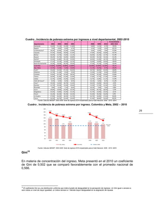 Cuadro . Incidencia de pobreza extrema por ingresos a nivel departamental, 2002-2010
                                                                                                                        % Crecimiento
               Departamento           2002     2003      2004     2005                        2008     2009      2010    2002-2010
               Santander             16,0%     15,1%    12,4%    11,8%                        9,8%     8,1%      4,7%      -70,5%
               Bogotá                 7,0%      6,9%     6,0%     4,7%                        3,5%     3,2%      2,6%      -62,1%
               Cundinamarca*         18,2%     16,9%    15,9%    14,8%                        9,6%     8,4%      7,8%      -57,0%
               Caquetá               21,5%     24,6%    19,0%    21,4%                       17,0%    16,6%     10,0%      -53,7%
               Bolívar               30,4%     13,7%    14,6%    12,1%                       26,0%    22,2%     14,7%      -51,4%
               Boyacá                39,2%     35,7%    33,0%    26,8%                       30,3%    19,1%     19,1%      -51,3%
               Nariño*               33,4%     32,8%    29,1%    23,9%                       20,9%    21,0%     18,7%      -44,2%
               Antioquia             17,1%     15,1%    14,4%    13,7%                       15,4%    13,0%     10,4%      -39,4%
               Norte de Santander    16,3%     18,3%    20,7%    19,4%                       17,2%    14,1%     11,0%      -32,4%
               Colombia             17,60%   15,60%    14,80%   13,80%                      16,40%   14,40%   12,30%       -30,1%
               Dep. Meta               13,7%   13,3%     9,3%     10,6%                    11,1%      10,5%       9,7%     -29,2%
               Huila*                  35,4%   33,5%    27,1%     20,4%                    29,7%      28,9%     25,9%      -26,8%
               Atlántico               12,7%   11,4%     9,5%      9,5%                    12,3%      11,5%       9,4%     -25,6%
               Córdoba                 33,0%   32,7%    32,4%     28,2%                    23,9%      25,2%     25,8%      -21,8%
               Tolima                  20,9%   21,0%    21,0%     15,9%                    17,6%      17,7%     17,3%      -17,0%
               Caldas                  12,7%   12,9%    13,4%     12,0%                    13,7%      12,8%     11,1%      -11,9%
               Valle del Cauca*         9,5%    9,2%     8,5%      8,5%                    10,1%        9,6%      8,4%     -11,2%
               Cesar*                  19,3%   13,0%    18,7%     15,4%                    30,2%      23,8%     18,5%       -4,2%
               Quindío                 12,7%   10,3%    13,4%     10,4%                    15,2%      17,2%     12,3%       -3,2%
               Risaralda                7,8%    6,1%     7,1%      8,4%                    10,1%        7,6%      7,6%      -2,8%
               Sucre                   29,0%   19,0%    22,9%     23,7%                    33,4%      29,1%     28,5%       -1,5%
               Magdalena               23,5%   14,8%    14,3%     15,1%                    31,7%      23,8%     23,5%       -0,1%
               Chocó                   32,2%   36,3%    39,3%     43,3%                    45,4%      39,2%     33,6%        4,4%
               La Guajira              27,9%   20,3%    18,3%     21,7%                    43,7%      34,8%     37,4%       34,4%
               Cauca                   24,5%   26,7%    25,6%     24,4%                    41,4%      38,8%     35,9%       46,3%
                     Fuente: Cálculos MESEP. 2002-2005: Serie de ingresos ECH empalmados para el total Nacional. 2008 - 2010: GEIH.

       Cuadro . Incidencia de pobreza extrema por ingreso. Colombia y Meta, 2002 – 2010

                                                                                                                                              29




                    Fuente: Cálculos MESEP. 2002-2005: Serie de ingresos ECH empalmados para el total Nacional. 2008 - 2010: GEIH.

       19
Gini

En materia de concentración del ingreso, Meta presentó en el 2010 un coeficiente
de Gini de 0,502 que se comparó favorablemente con el promedio nacional de
0,566.




19
  El coeficiente Gini es una distribución uniforme que mide el grado de desigualdad en la percepción de ingresos. Un Gini igual o cercano a
cero indica un nivel de mayor igualdad, un índice cercano a 1 denota mayor desigualdad en la asignación de riqueza.
 