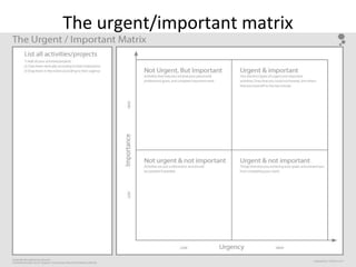 The urgent/important matrix
 
