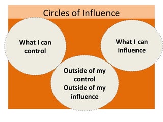 Circles of Influence
What I can
control
Outside of my
control
Outside of my
influence
What I can
influence
 