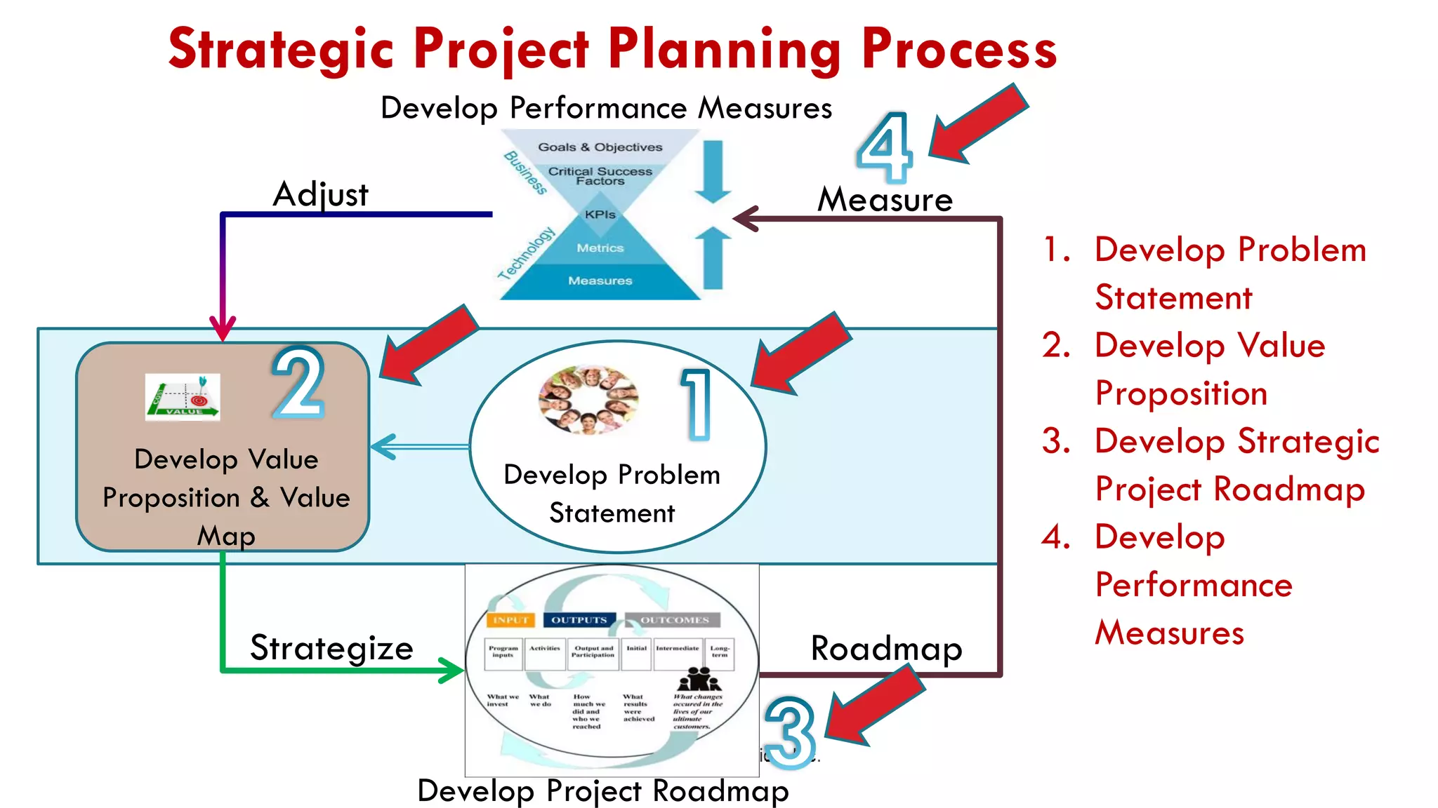 Develop Project Roadmap
Strategic Project Planning Process
1. Develop Problem
Statement
2. Develop Value
Proposition
3. Develop Strategic
Project Roadmap
4. Develop
Performance
Measures
Develop Problem
Statement
Develop Value
Proposition & Value
Map
Develop Performance Measures
Strategize
MeasureAdjust
Roadmap
 