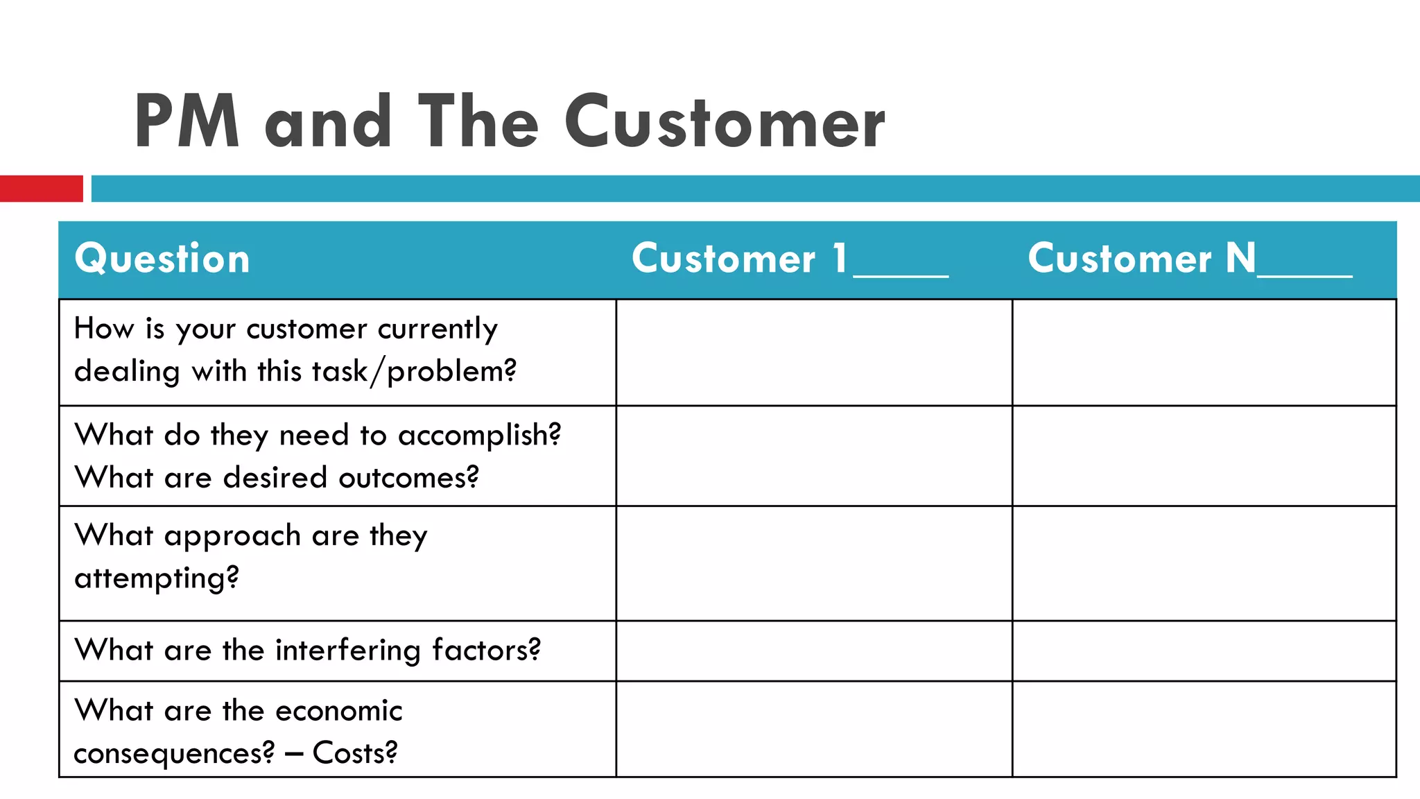 PM and The Customer
Question Customer 1____ Customer N____
How is your customer currently
dealing with this task/problem?
What do they need to accomplish?
What are desired outcomes?
What approach are they
attempting?
What are the interfering factors?
What are the economic
consequences? – Costs?
 