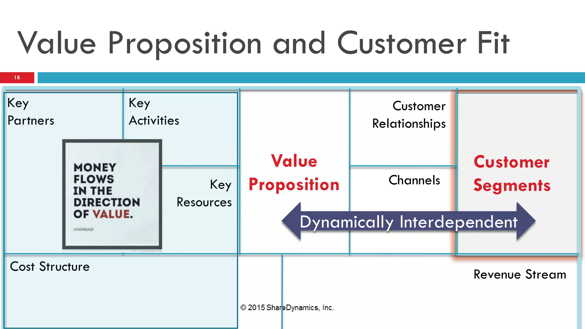 Key
Activities
Key
Partners
Key
Resources
Value
Proposition
Customer
Relationships
Channels
Customer
Segments
Revenue Stream
Cost Structure
Value Proposition and Customer Fit
18
Dynamically Interdependent
 