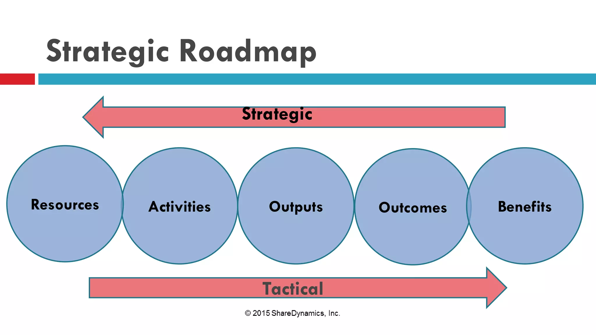 Strategic Roadmap
Activities Outputs Outcomes BenefitsResources
Tactical
Strategic
 