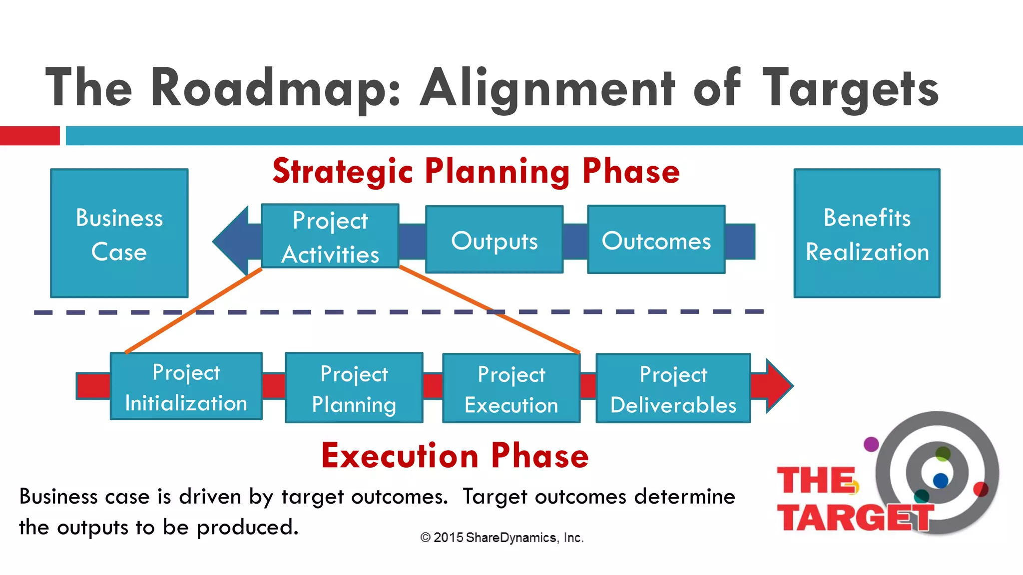 The Roadmap: Alignment of Targets
Project
Initialization
Benefits
Realization
Project
Planning
Project
Execution
Business
Case Outputs Outcomes
Project
Activities
Project
Deliverables
Business case is driven by target outcomes. Target outcomes determine
the outputs to be produced.
Strategic Planning Phase
Execution Phase
 