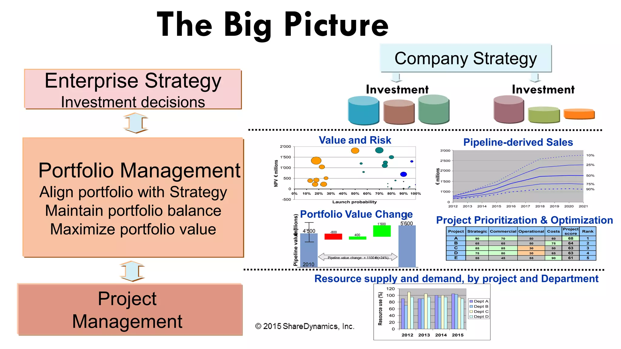 The Big Picture
Portfolio Management
Align portfolio with Strategy
Maintain portfolio balance
Maximize portfolio value
Enterprise Strategy
Investment decisions
Project
Management
€ (+24%)
€millions)
-800
400
1’500 5’600
4’500
20112010
Investment
Company Strategy
Resource supply and demand, by project and Department
Investment
Project Prioritization & Optimization
Value and Risk
Portfolio Value Change
Project Strategic Commercial Operational Costs
Project
score
Rank
A 90 70 50 60 68 1
B 65 65 50 75 64 2
C 85 85 30 50 63 3
D 75 80 30 65 63 4
E 55 45 55 90 61 5
-500
0
500
1'000
1'500
2'000
0% 10% 20% 30% 40% 50% 60% 70% 80% 90% 100%
Launch probability
NPV€millions
0
20
40
60
80
100
120
2012 2013 2014 2015
Resourceuse(%)
Dept A
Dept B
Dept C
Dept D
0
500
1'000
1'500
2'000
2'500
2012 2013 2014 2015 2016 2017 2018 2019 2020 2021
€millions
50%
25%
10%
75%
90%
1'000
1'500
2'000
2'500
3'000
Pipeline value change: + 1100 m
Pipelinevalue(
Pipeline-derived Sales
 