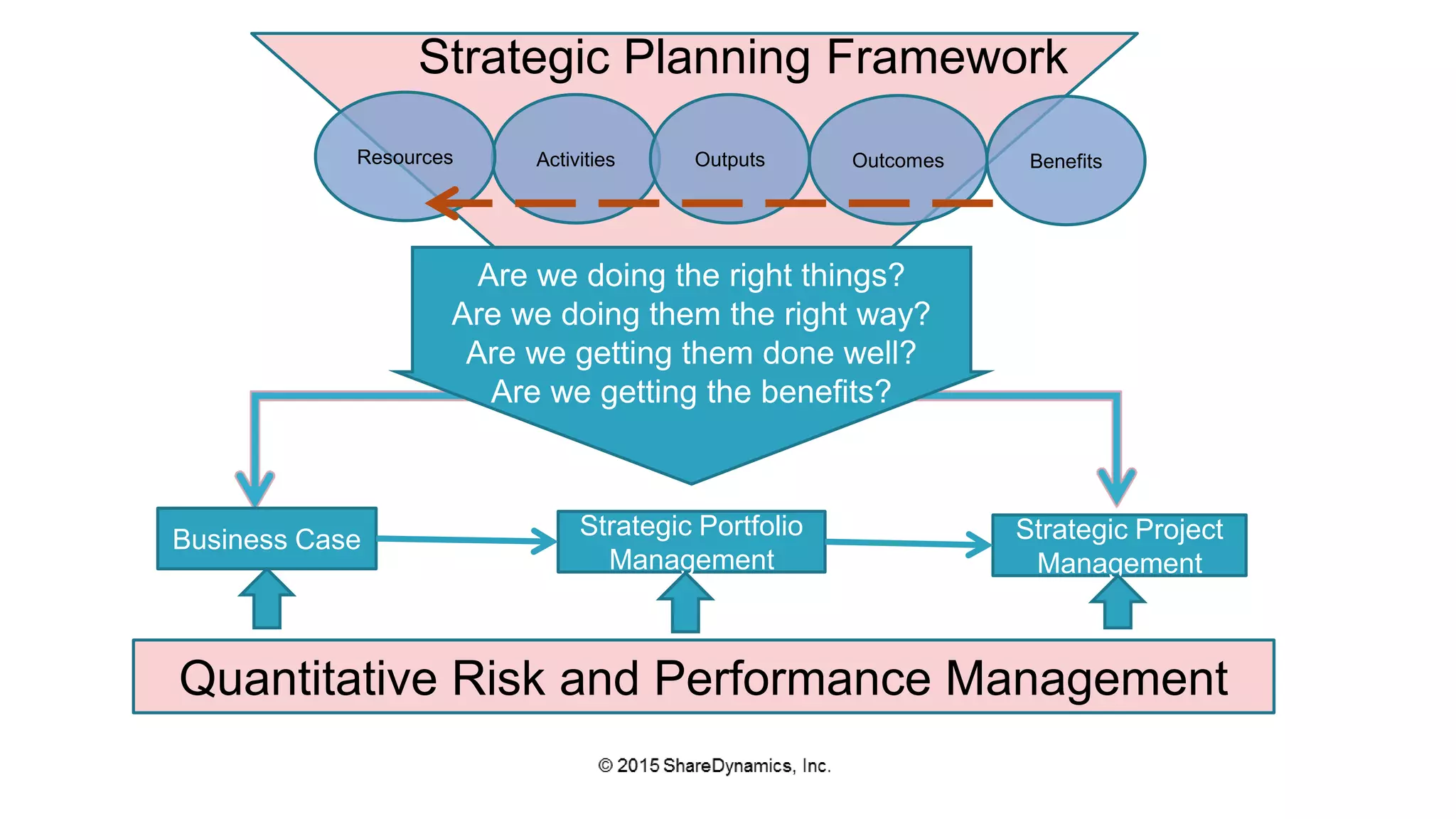 Are we doing the right things?
Are we doing them the right way?
Are we getting them done well?
Are we getting the benefits?
Strategic Portfolio
Management
Business Case Strategic Project
Management
Quantitative Risk and Performance Management
Activities Outputs Outcomes BenefitsResources
Strategic Planning Framework
 