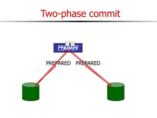 Two-phase commit
PREPARE
PREPARED PREPARED
COMMIT
 